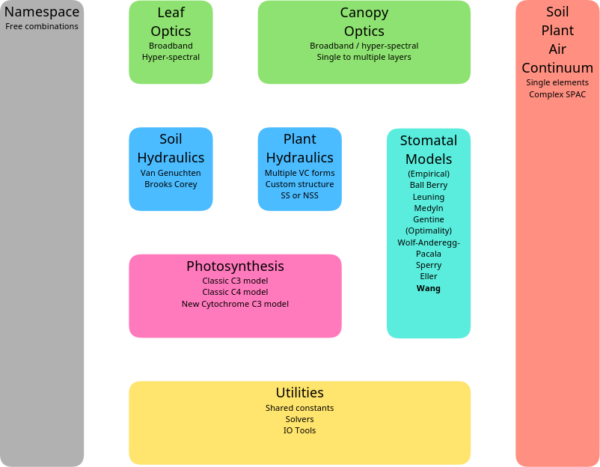 diagram of nine modules