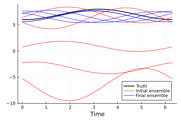 Graph with truth, initial, and final ensemble