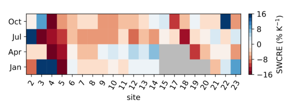 changes in LES driven by HadGEM2-A graph
