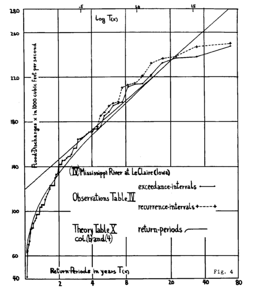 line graph