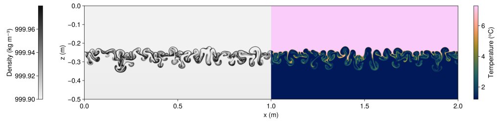 High-level, high-resolution ocean modeling at all scales with Oceananigans