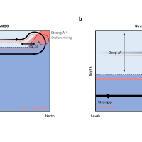 Schematic depicting the processes linking the present-day and future AMOC strength. a,b,