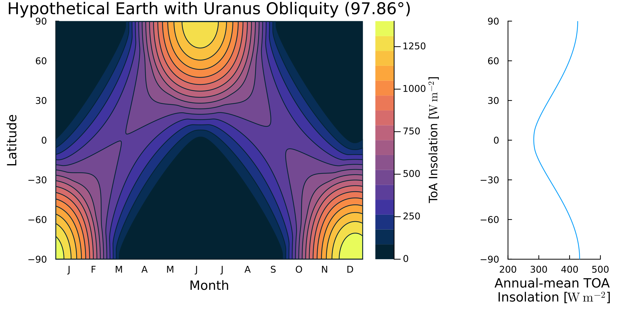 Two panels. (Left) daily-averaged insolation as a function of latitude and day of year. (Right) Yearly-averaged insolation by latitude. The insolation on average is lowest at the equator.