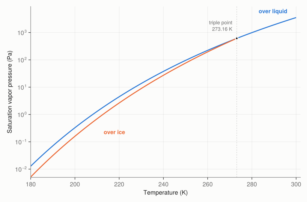 From rain on Earth to methane rain on Titan: Thermodynamics.jl