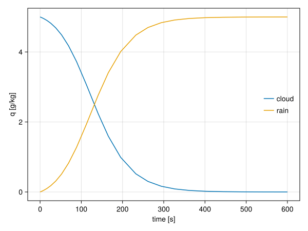 Line plot of cloud water and rain water specific contents over 20 simulated minutes: cloud water decreases as rain water increases, with most of the conversion within a few minutes