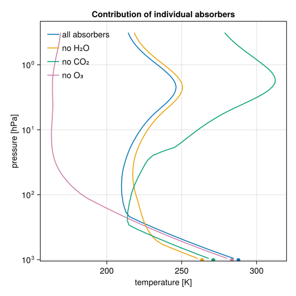 Temperature profiles in RCE with different greenhouse gases
