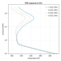 Temperature profiles in RCE with different CO2 concentrations