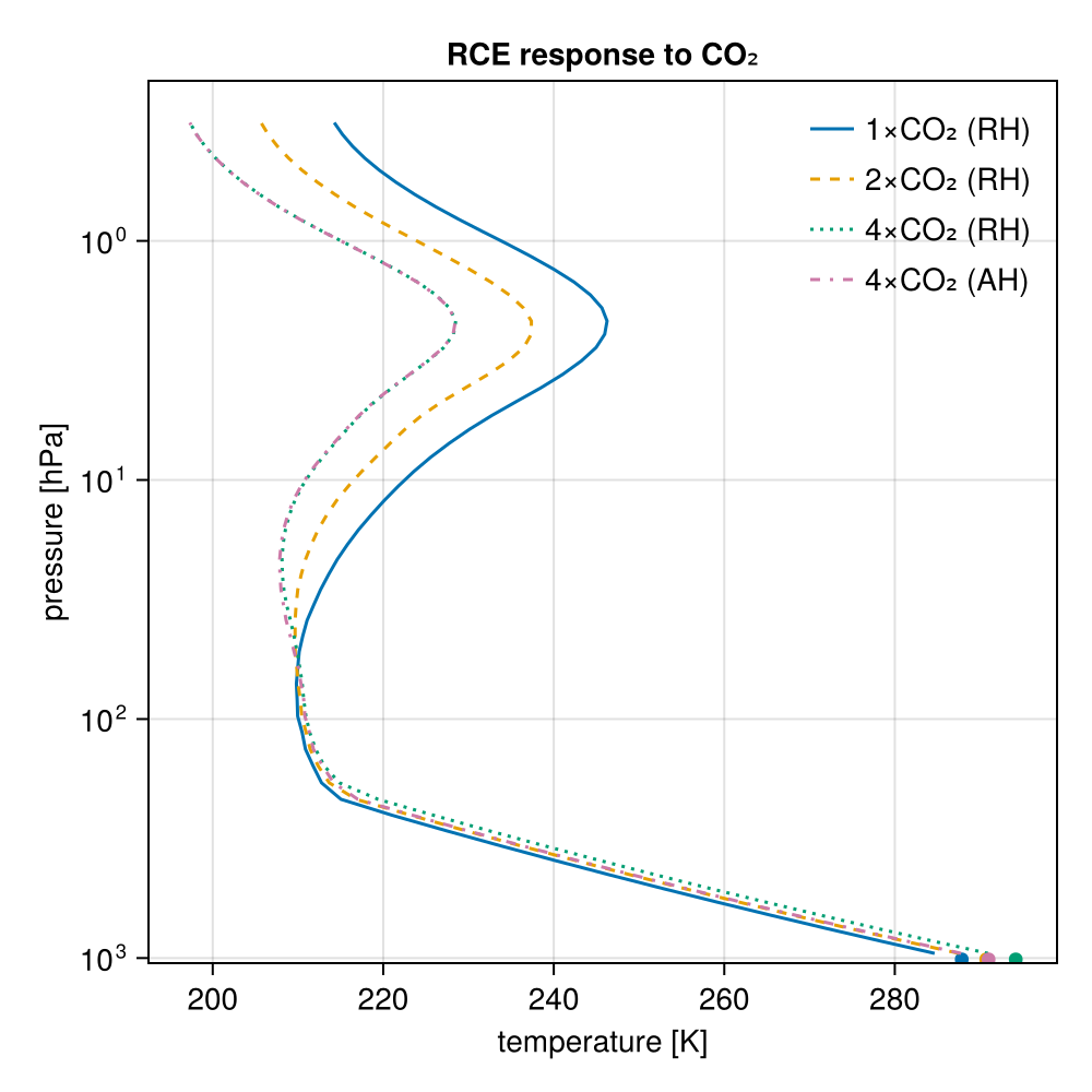 A Nobel-winning calculation, runnable in minutes: RRTMGP.jl