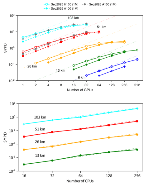 Strong scaling of the moist baroclinic wave benchmark on GPUs and CPUs